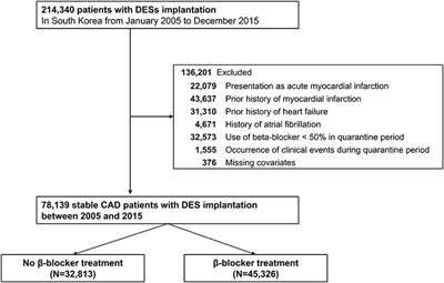 Long-Term Beta-Blocker Therapy in Patients With Stable Coronary Artery Disease After Percutaneous Coronary Intervention
